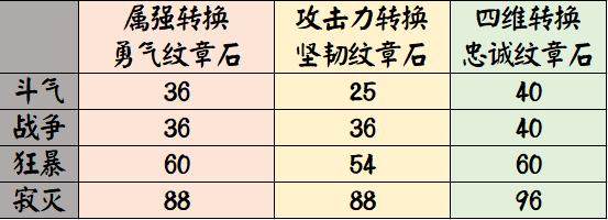 地下城私服还用红玉髓升级圣物？兑换血药跟雷米不冲突，鸟背很实用